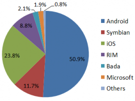 Q4 2011 Gartner.png